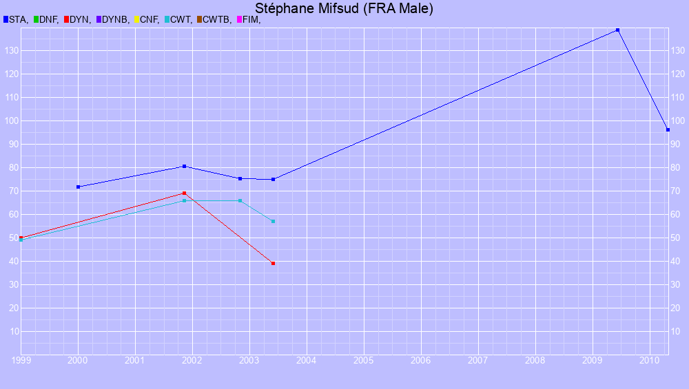 Graf all dives