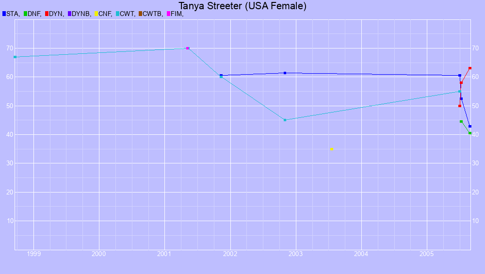 Graf all dives