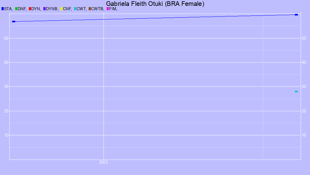 Graf all dives