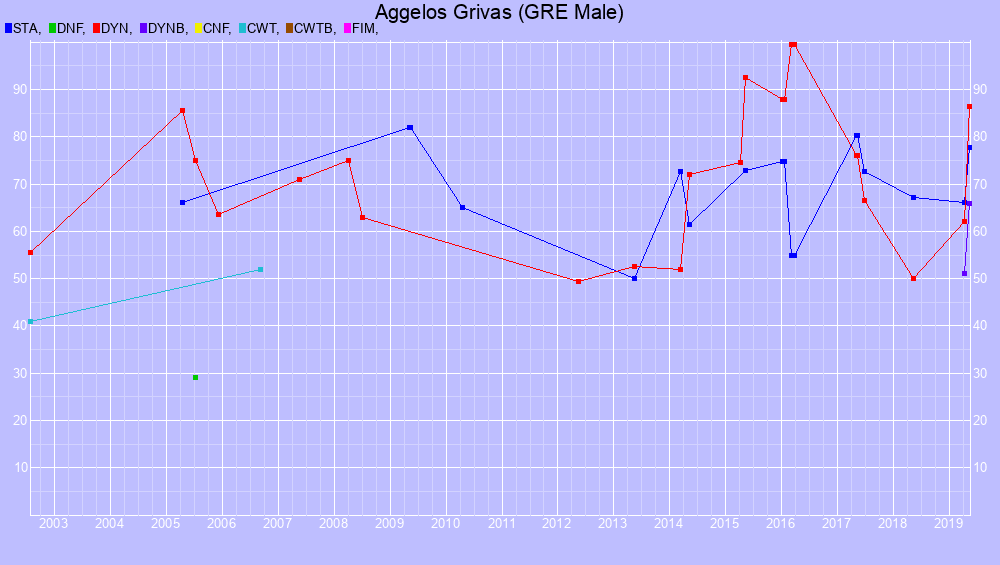 Graf all dives