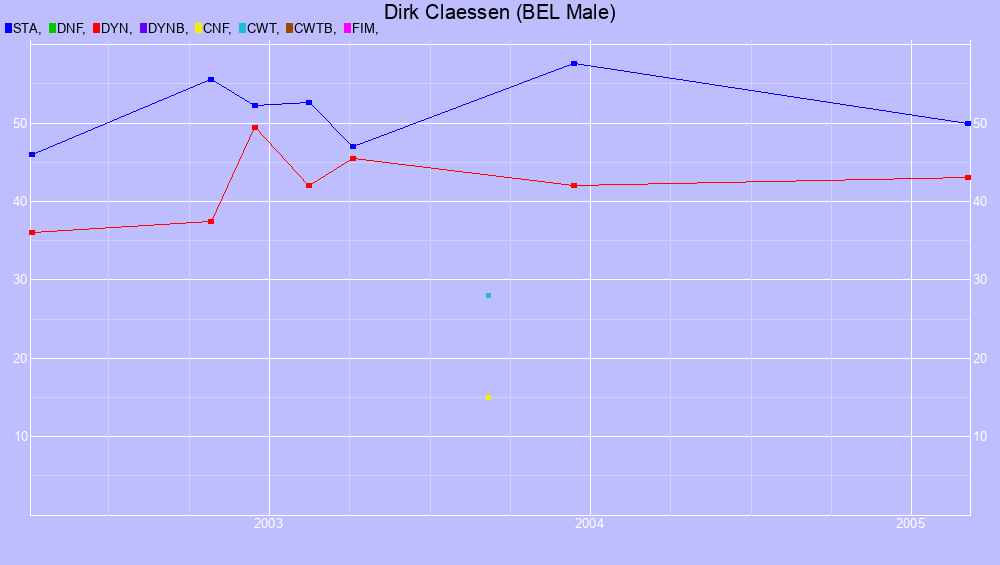 Graf all dives