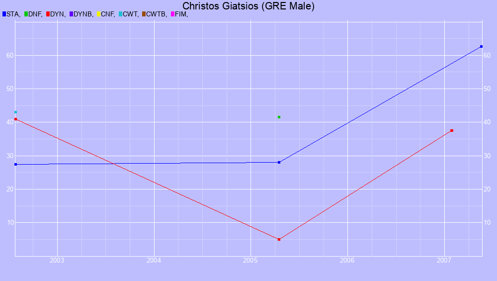Graf all dives