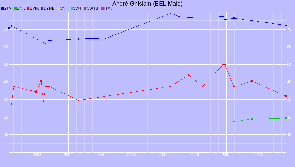 Graf all dives