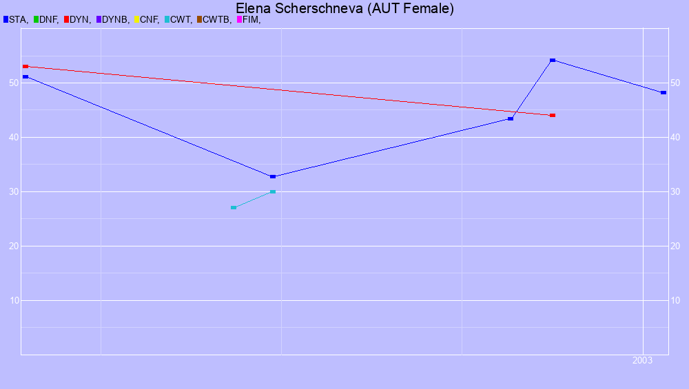 Graf all dives