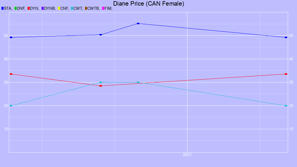 Graf all dives