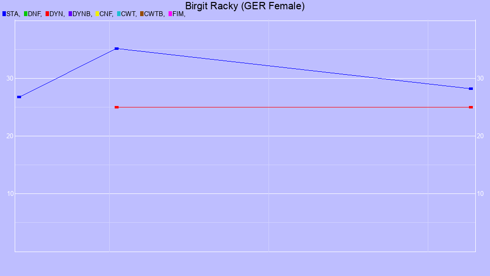 Graf all dives