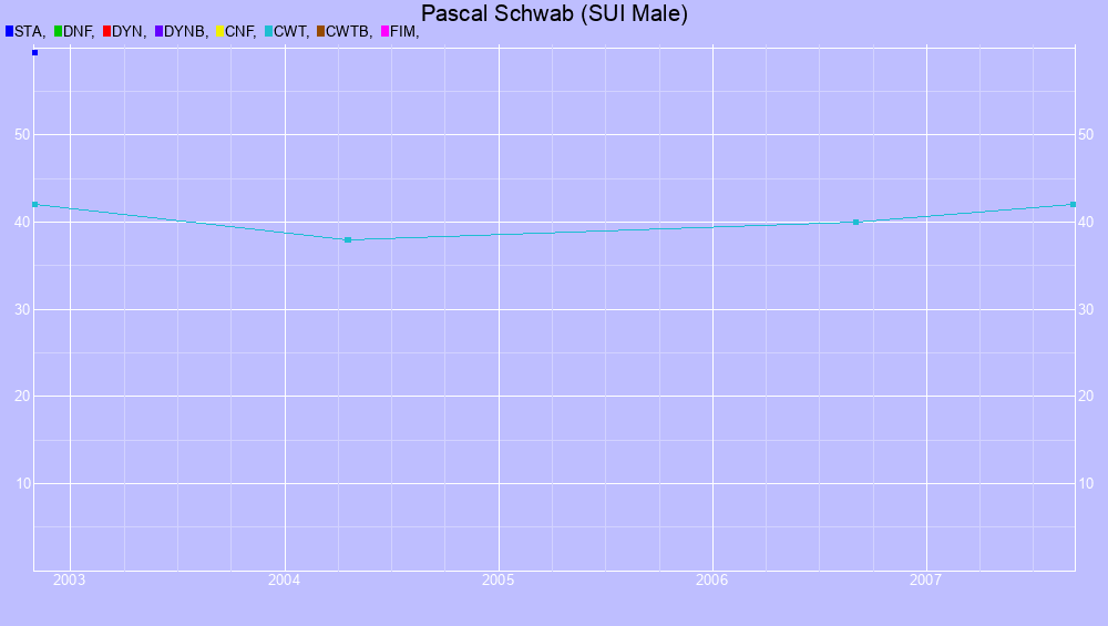 Graf all dives