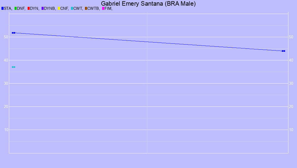 Graf all dives