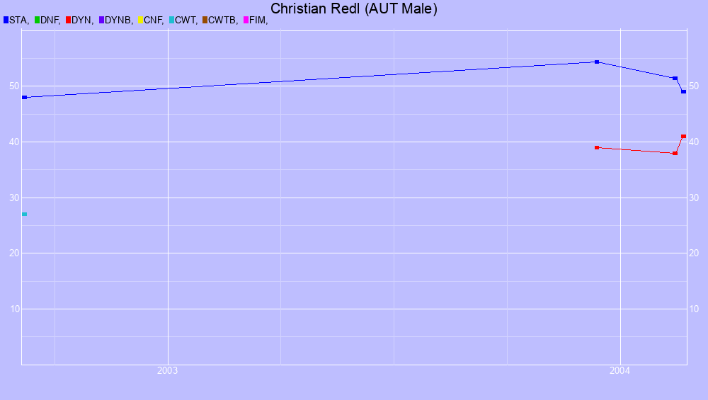 Graf all dives