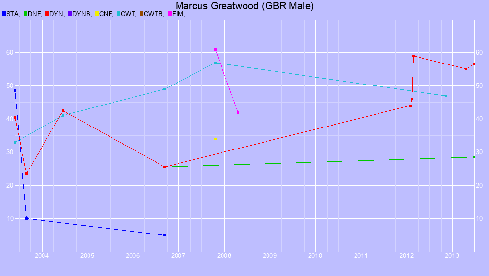 Graf all dives