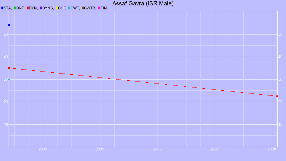 Graf all dives