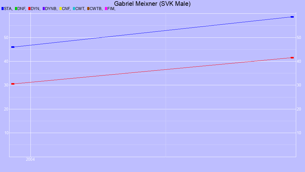 Graf all dives