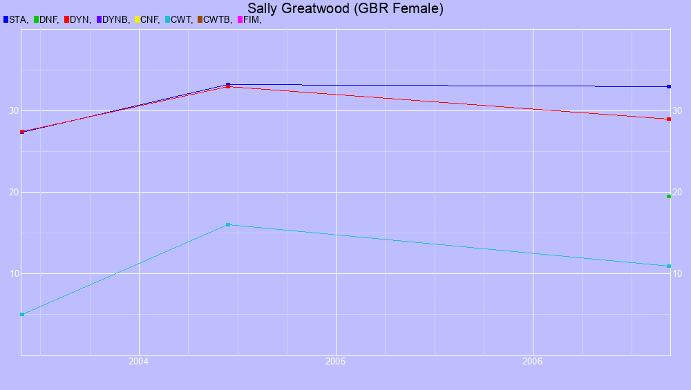 Graf all dives