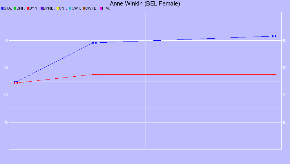 Graf all dives