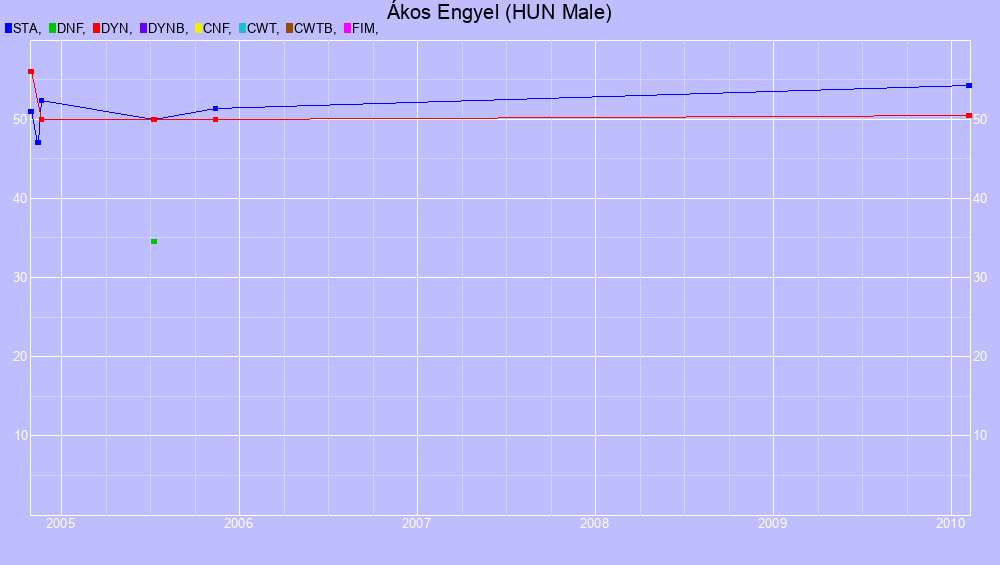 Graf all dives