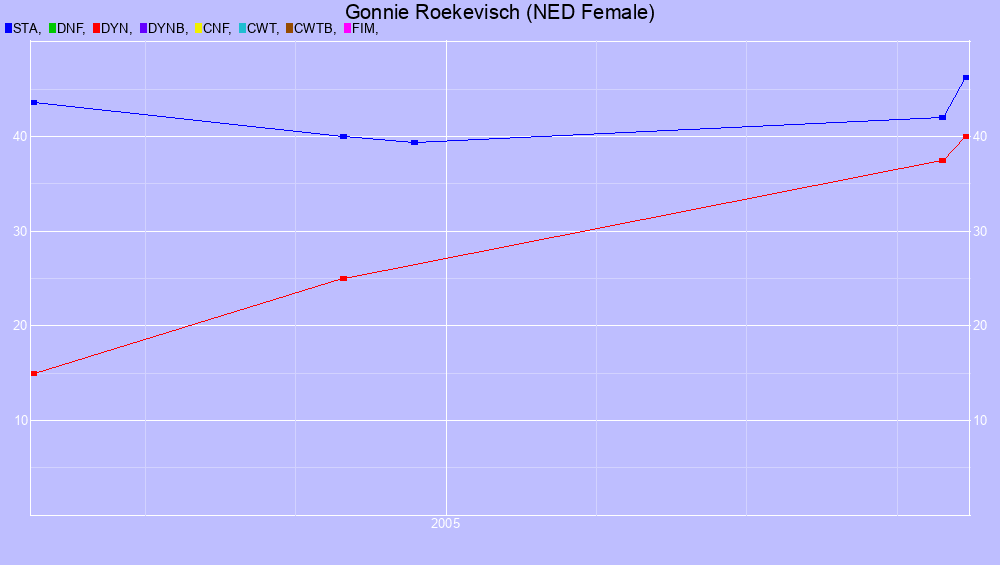 Graf all dives