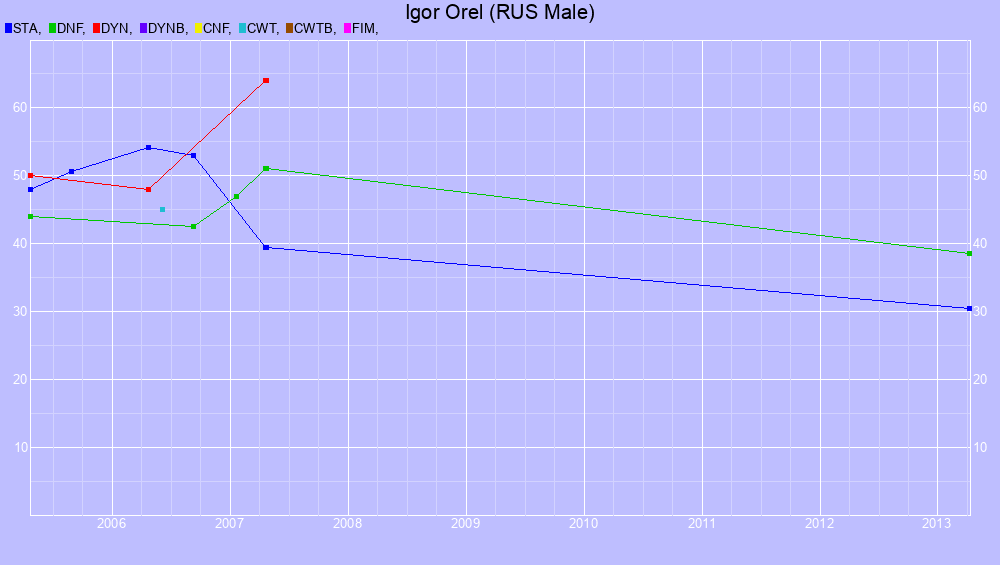 Graf all dives