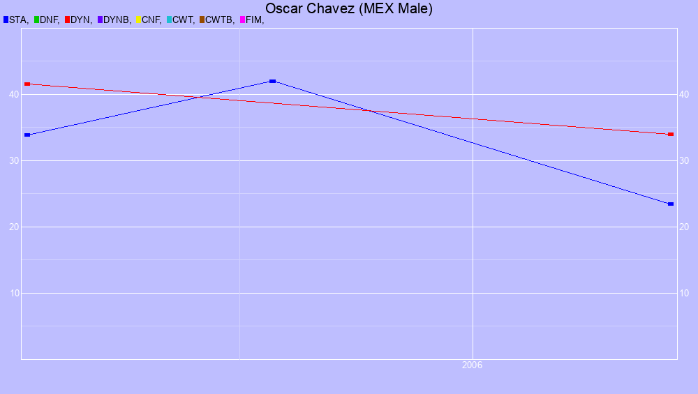Graf all dives