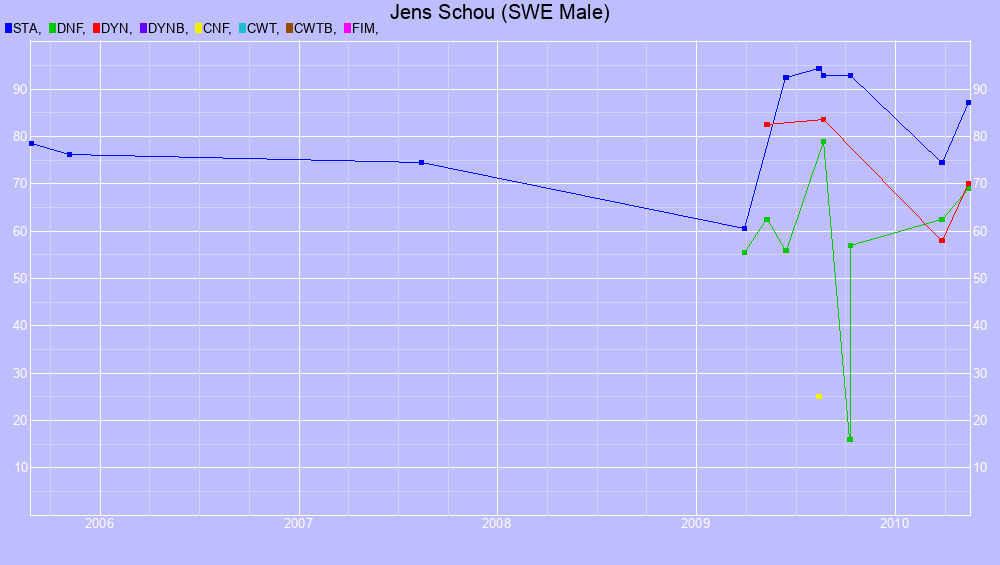 Graf all dives