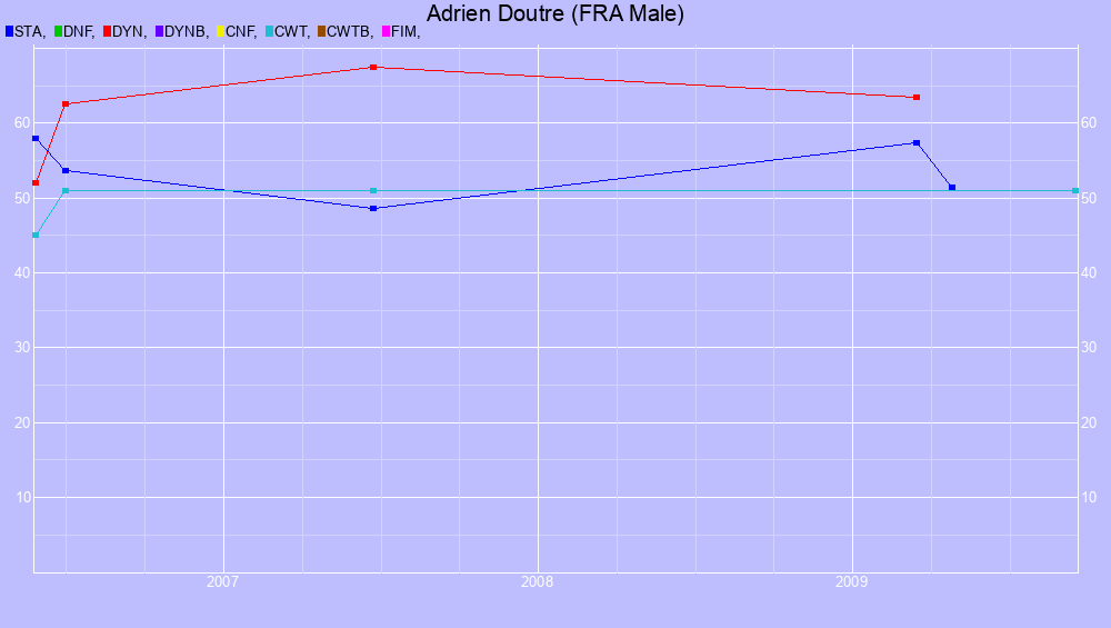 Graf all dives