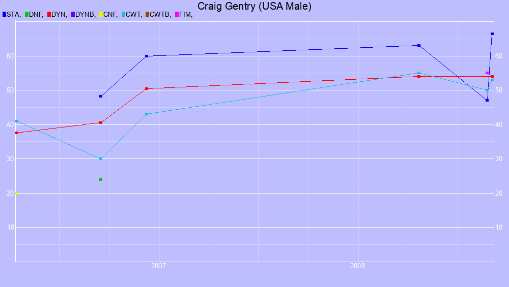 Graf all dives