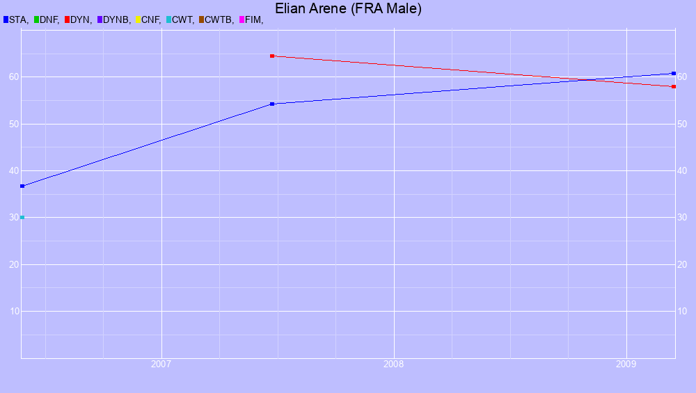 Graf all dives