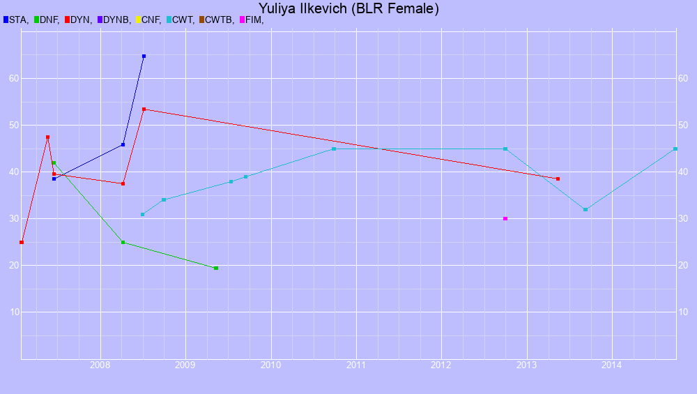 Graf all dives