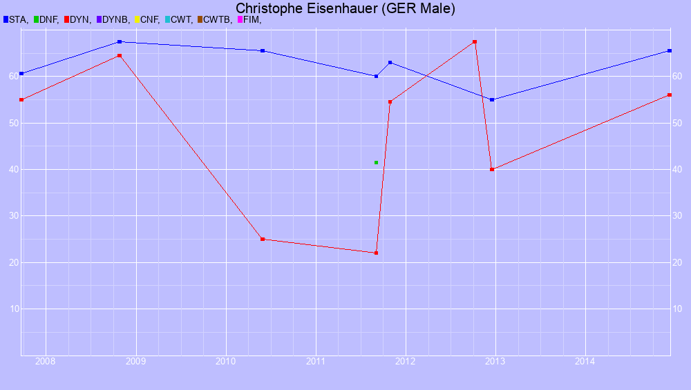 Graf all dives