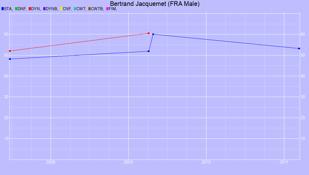 Graf all dives