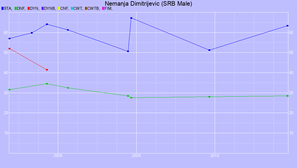 Graf all dives