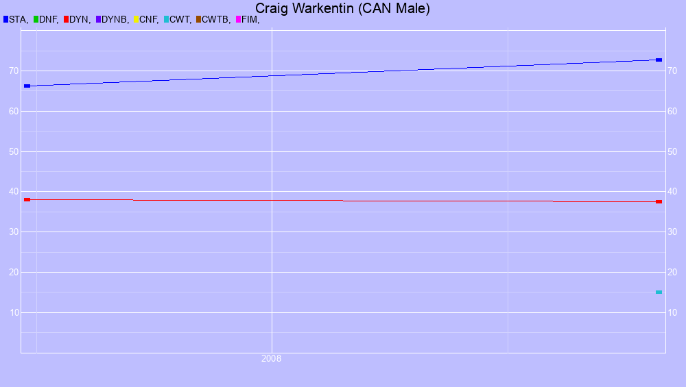 Graf all dives