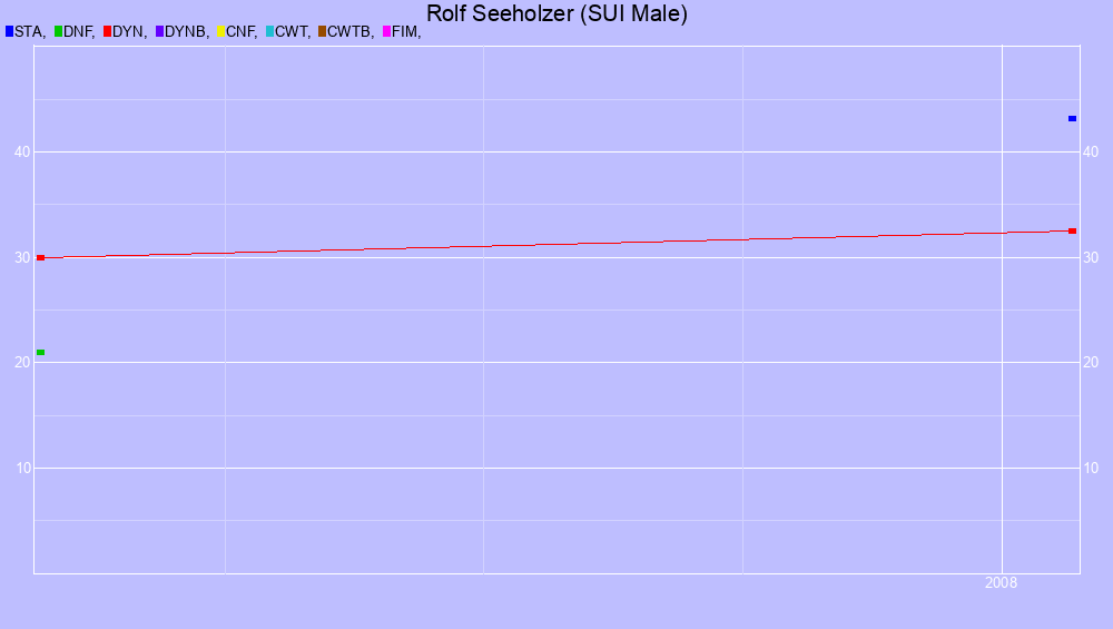 Graf all dives