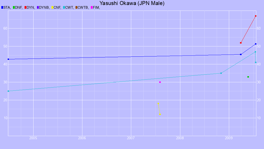 Graf all dives