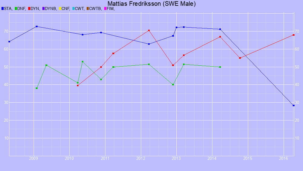 Graf all dives