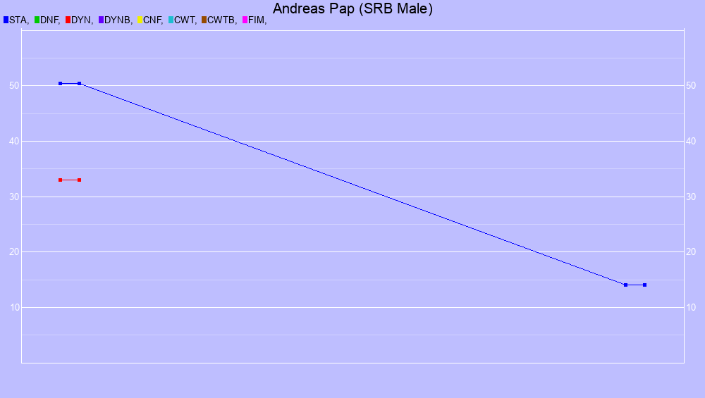 Graf all dives