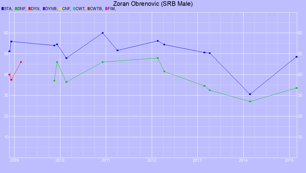 Graf all dives