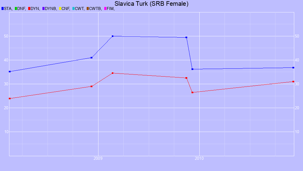Graf all dives