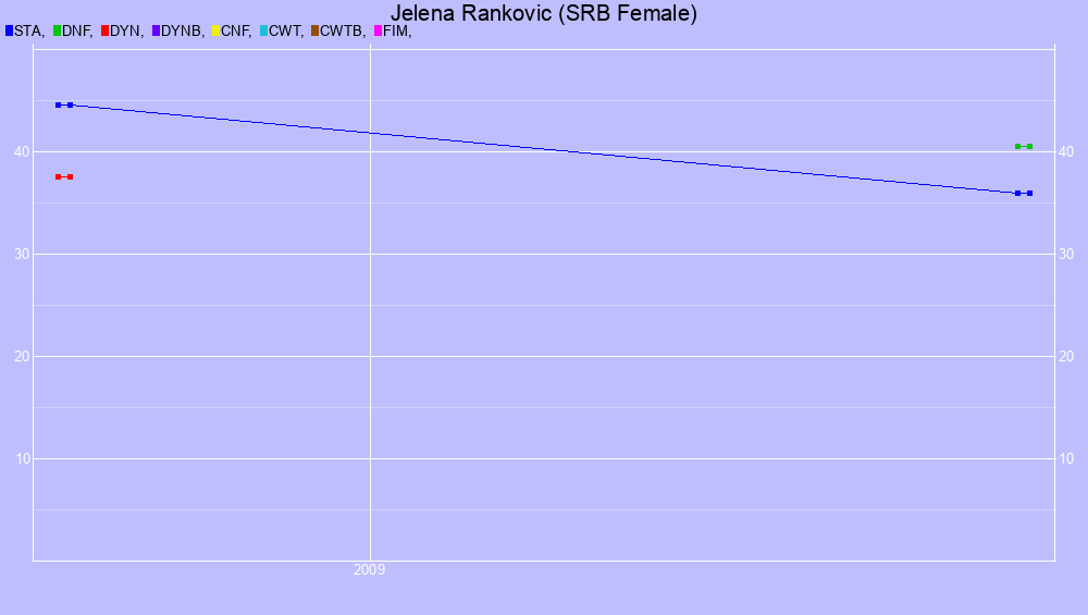 Graf all dives