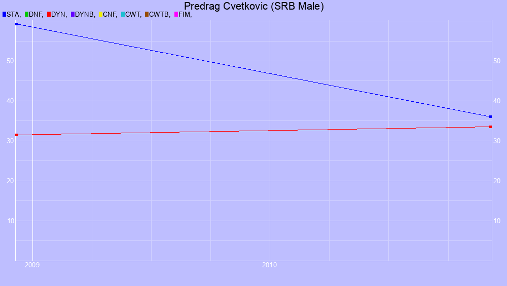Graf all dives
