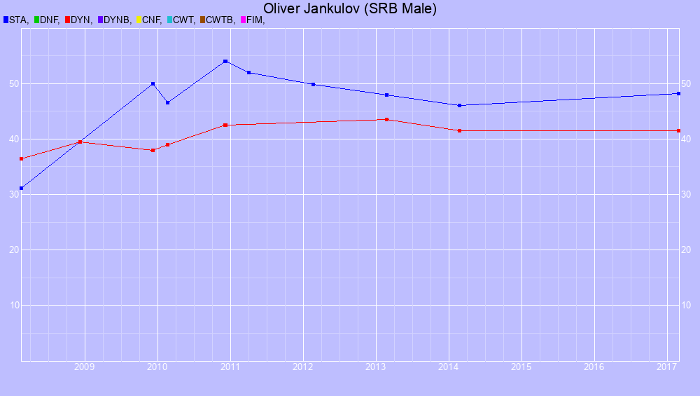 Graf all dives