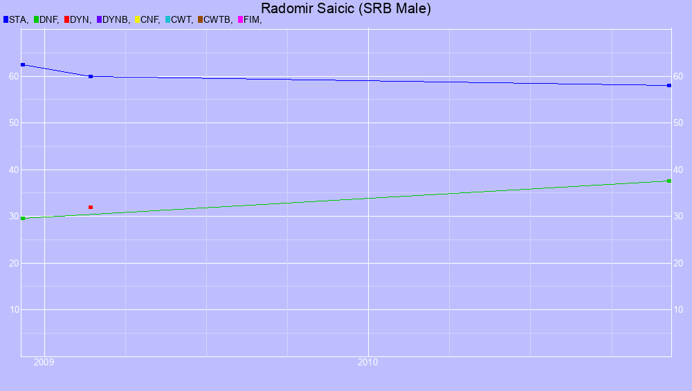 Graf all dives