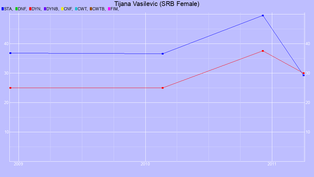 Graf all dives