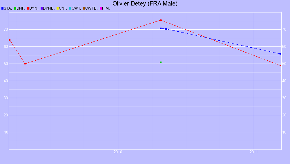 Graf all dives