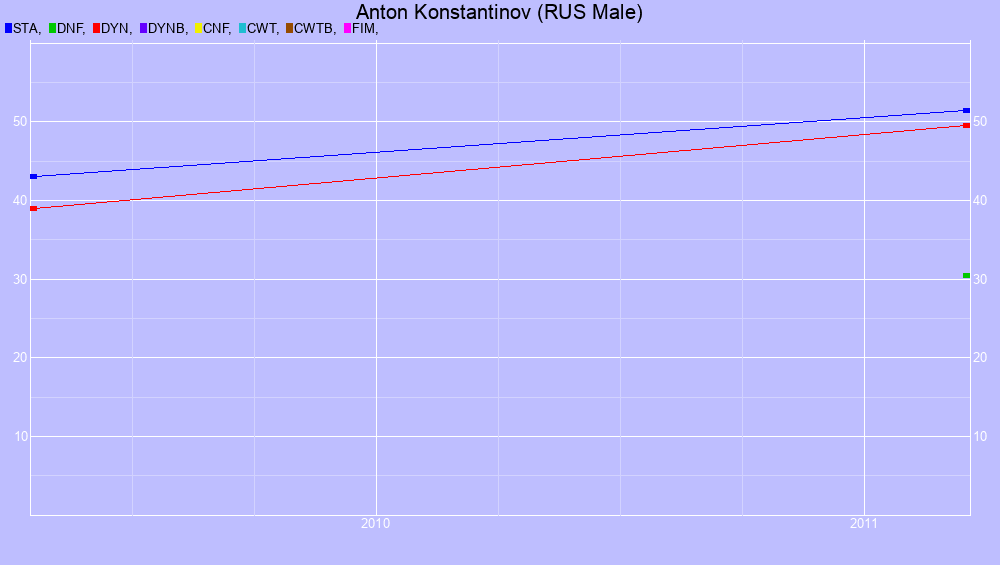 Graf all dives
