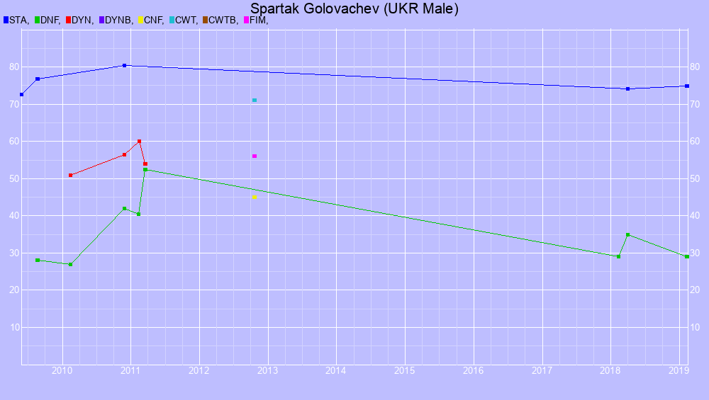 Graf all dives