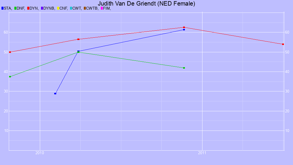 Graf all dives