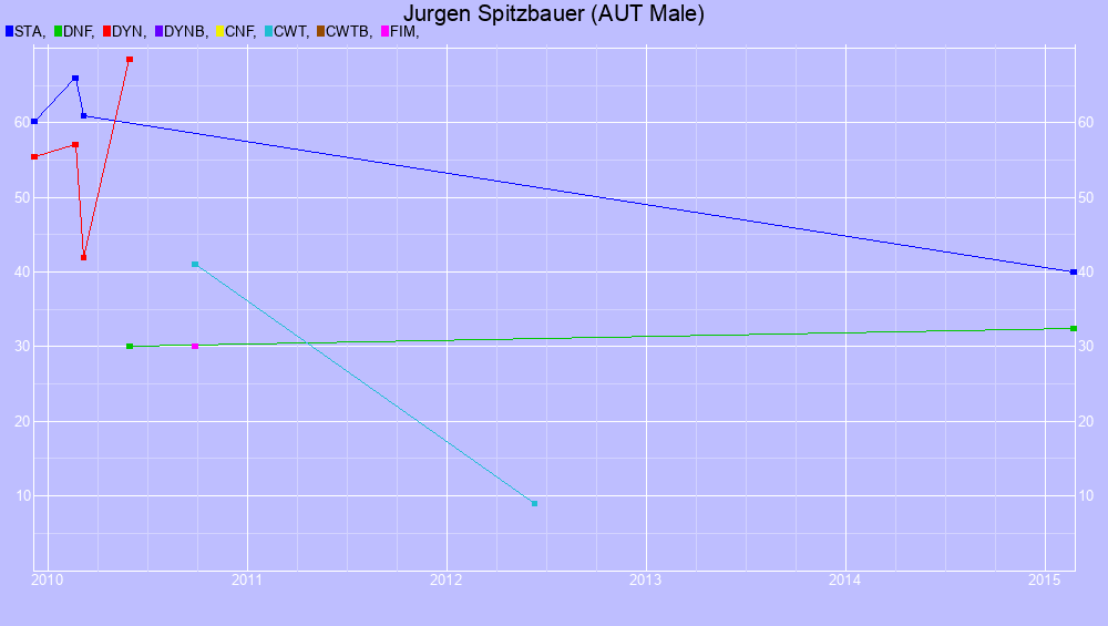 Graf all dives