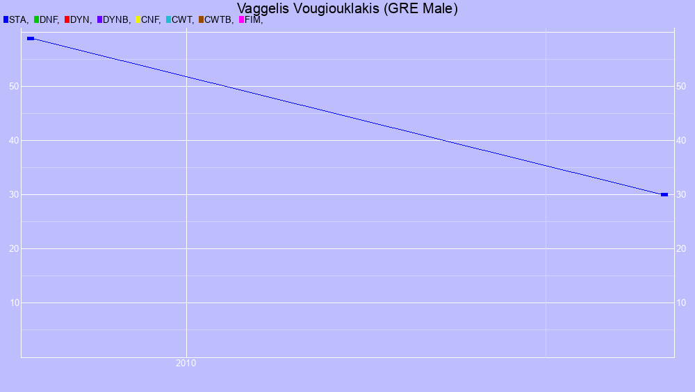 Graf all dives