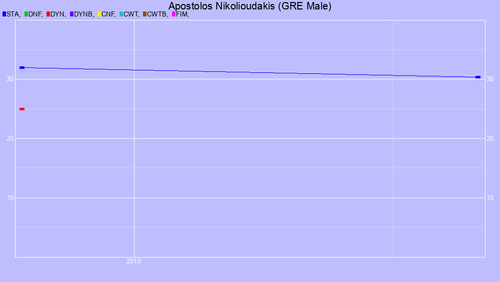 Graf all dives