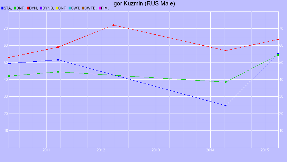 Graf all dives